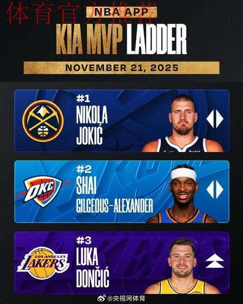 MVP榜:约基奇亚历山大东契奇前3 杰伦·布朗升至第5 MVP榜:约基奇亚历山大东契奇前3 杰伦·布朗升至第5